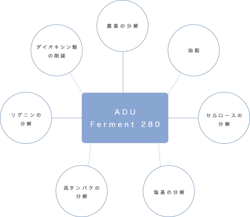 Ferment280の有用性